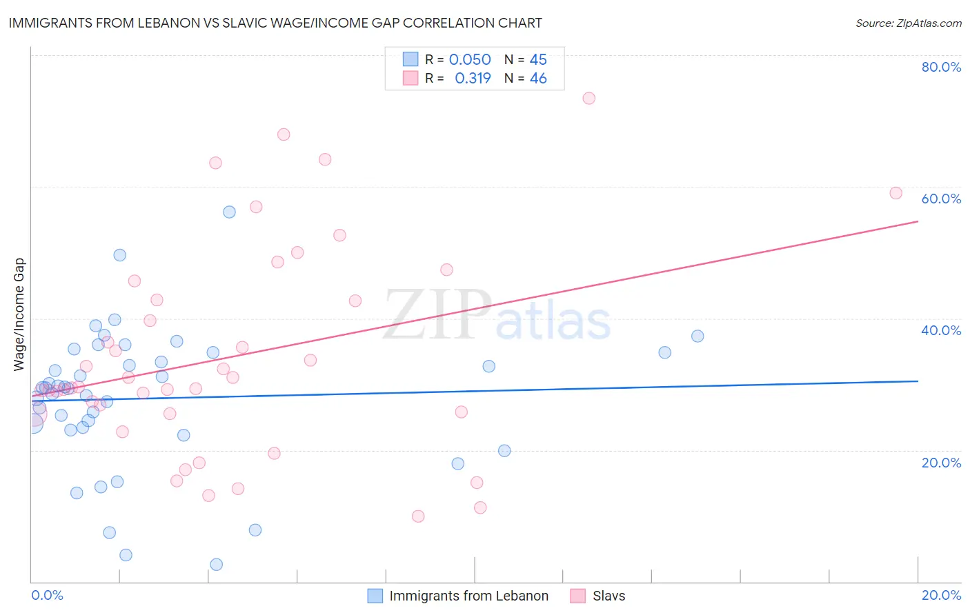 Immigrants from Lebanon vs Slavic Wage/Income Gap