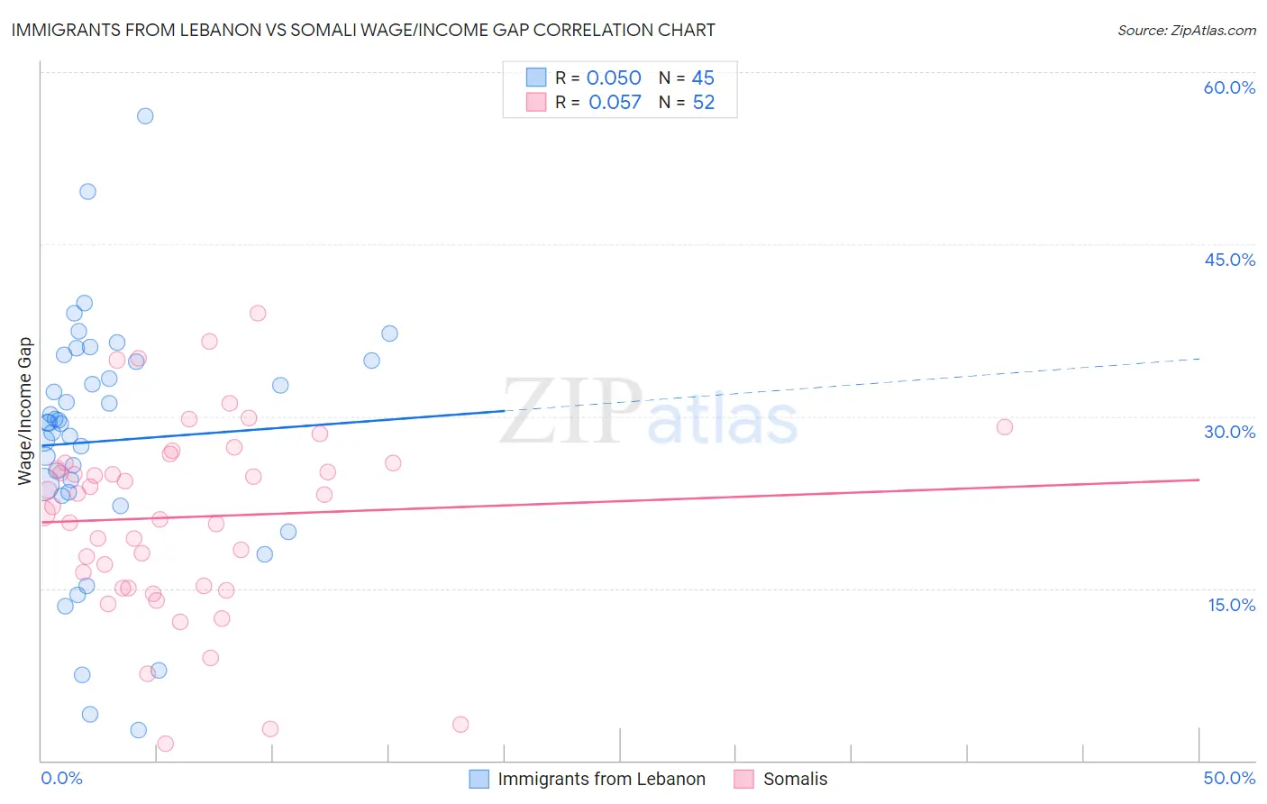 Immigrants from Lebanon vs Somali Wage/Income Gap