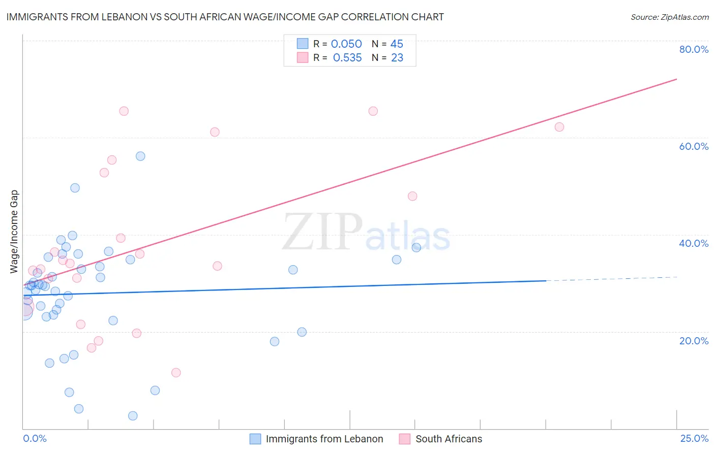 Immigrants from Lebanon vs South African Wage/Income Gap