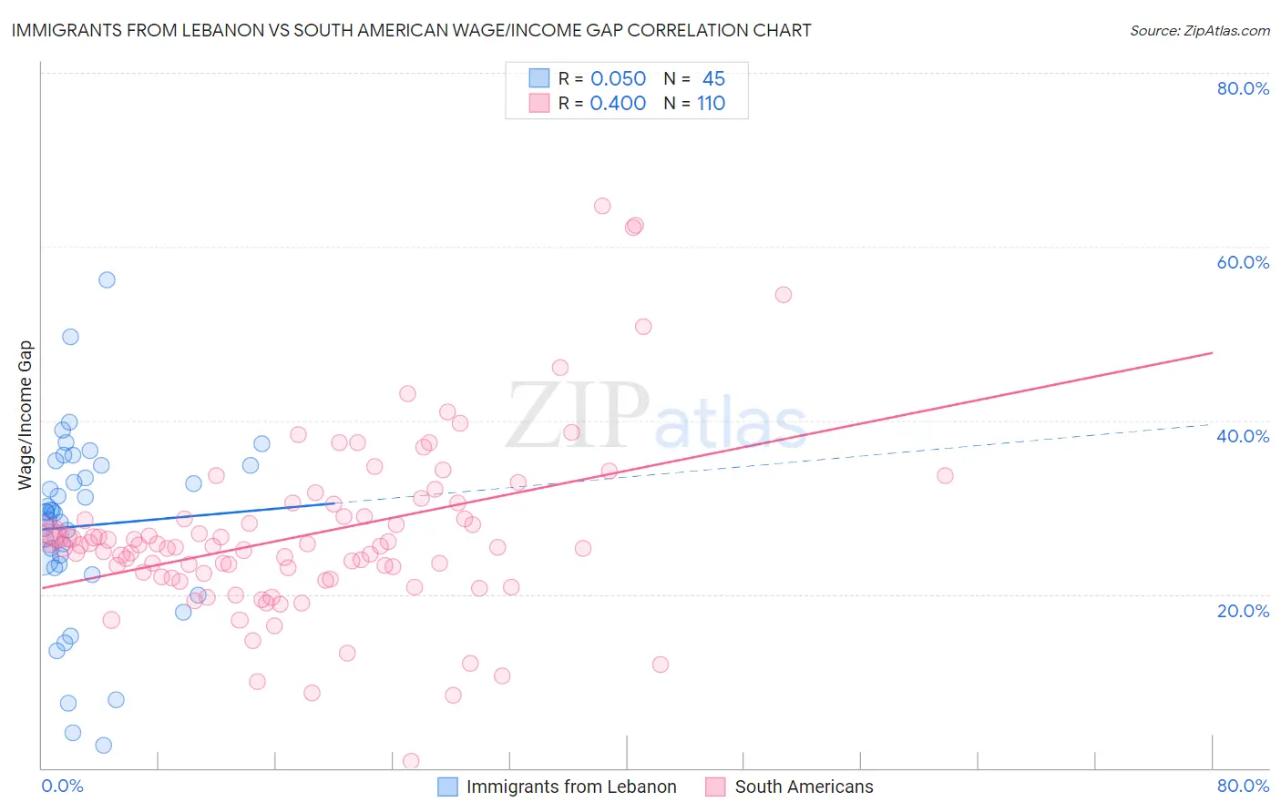 Immigrants from Lebanon vs South American Wage/Income Gap