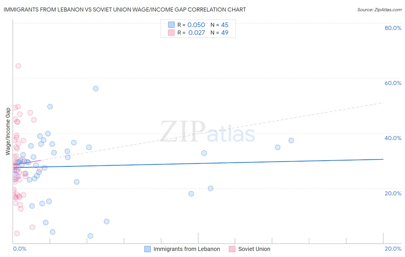Immigrants from Lebanon vs Soviet Union Wage/Income Gap