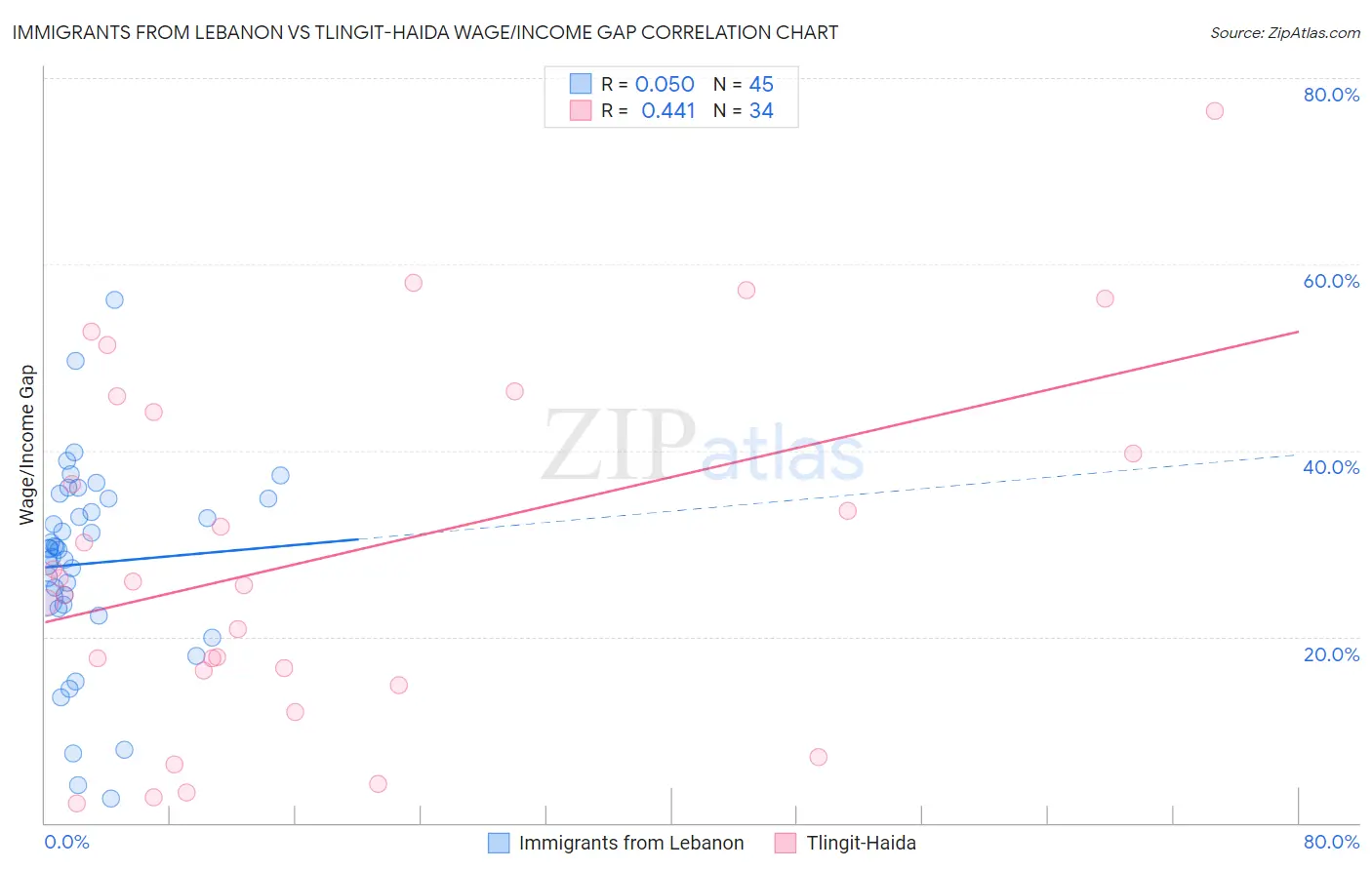 Immigrants from Lebanon vs Tlingit-Haida Wage/Income Gap