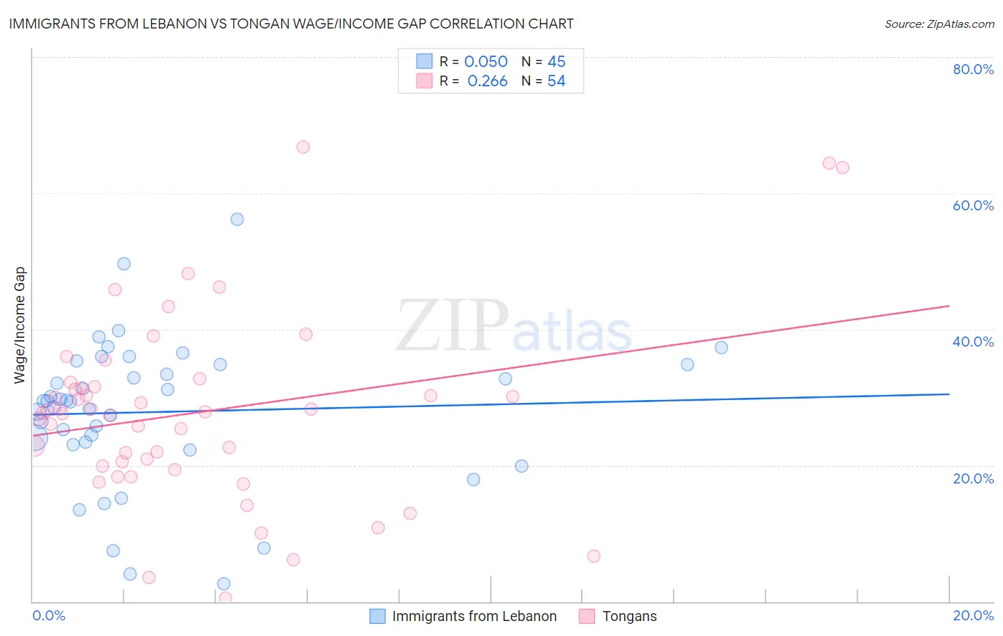 Immigrants from Lebanon vs Tongan Wage/Income Gap