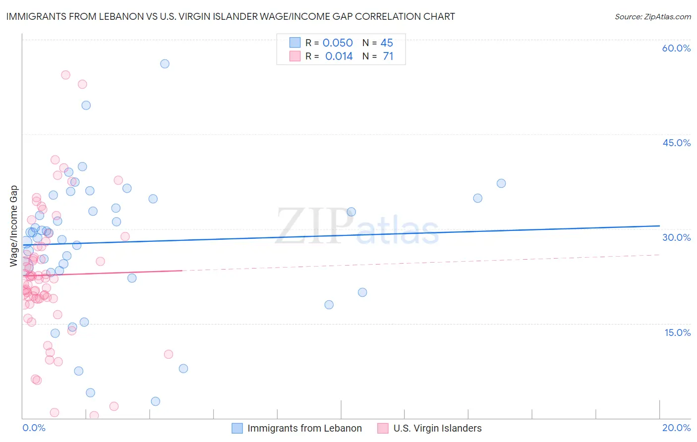 Immigrants from Lebanon vs U.S. Virgin Islander Wage/Income Gap