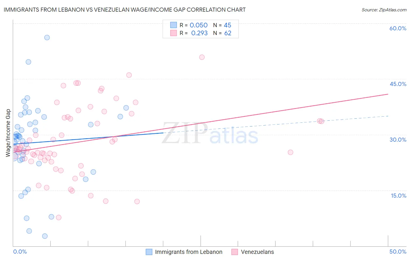 Immigrants from Lebanon vs Venezuelan Wage/Income Gap