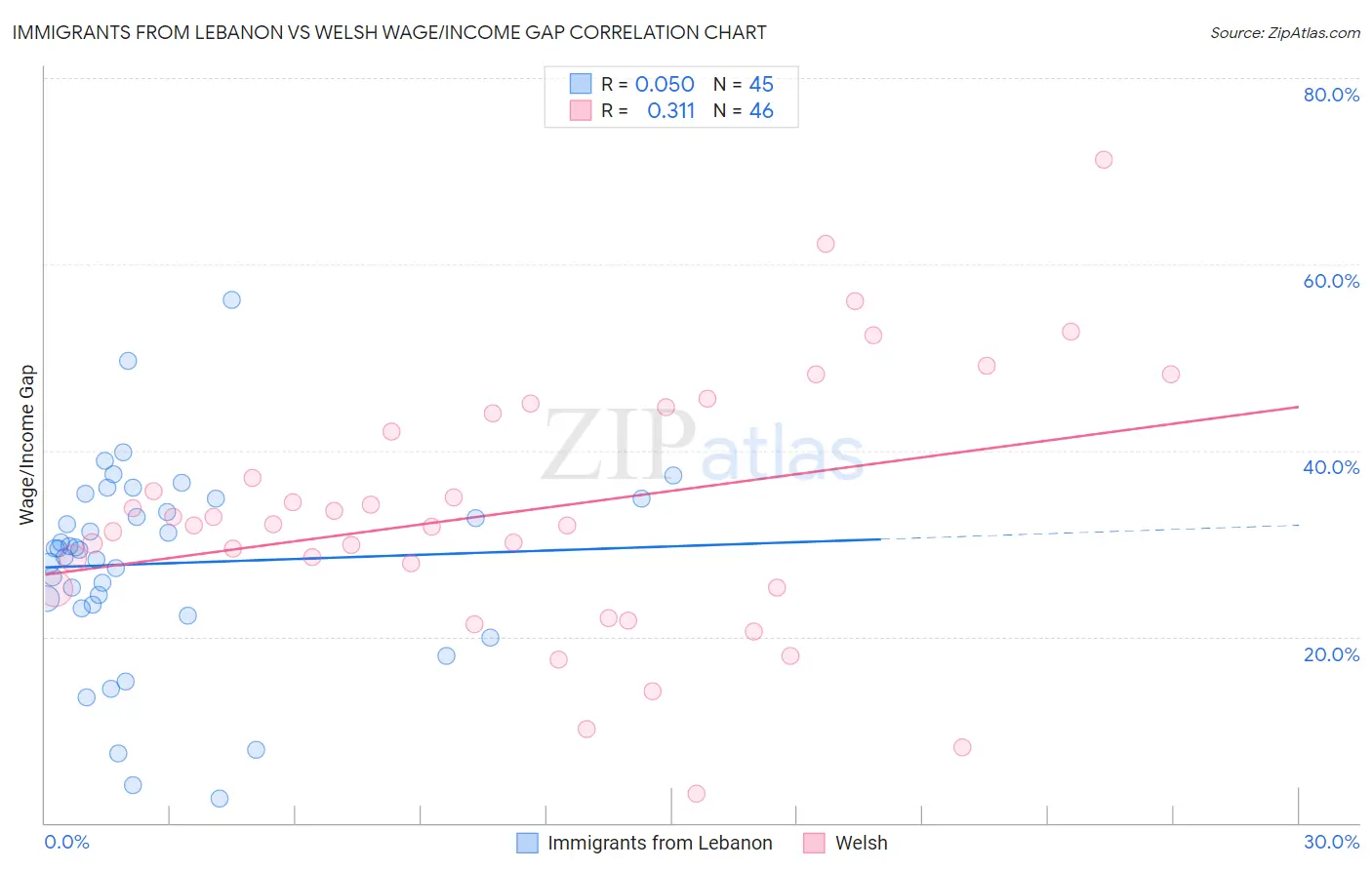 Immigrants from Lebanon vs Welsh Wage/Income Gap