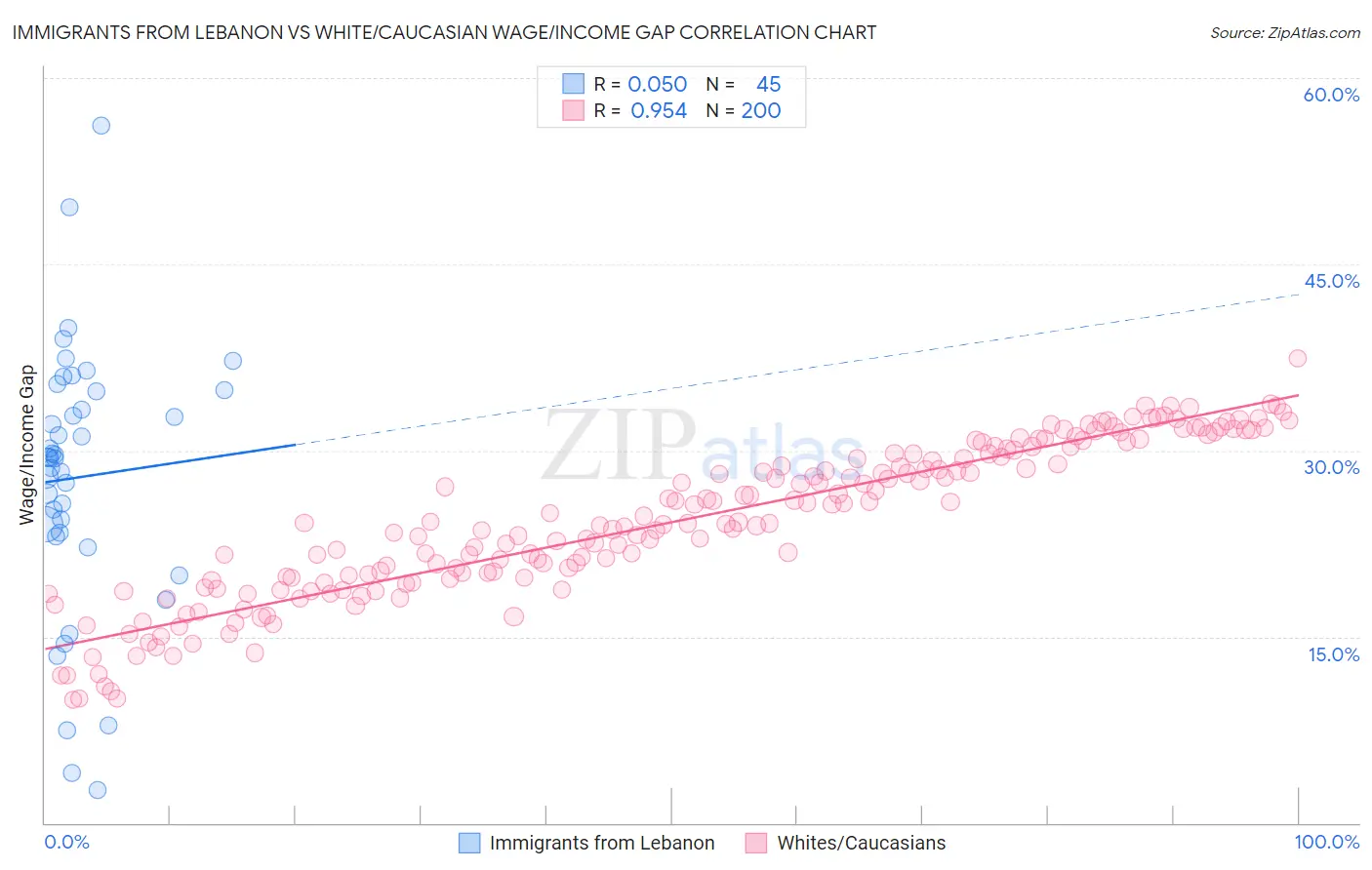 Immigrants from Lebanon vs White/Caucasian Wage/Income Gap