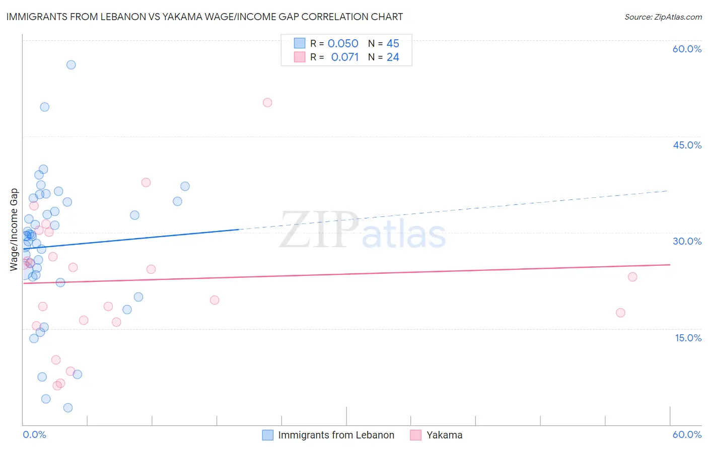 Immigrants from Lebanon vs Yakama Wage/Income Gap