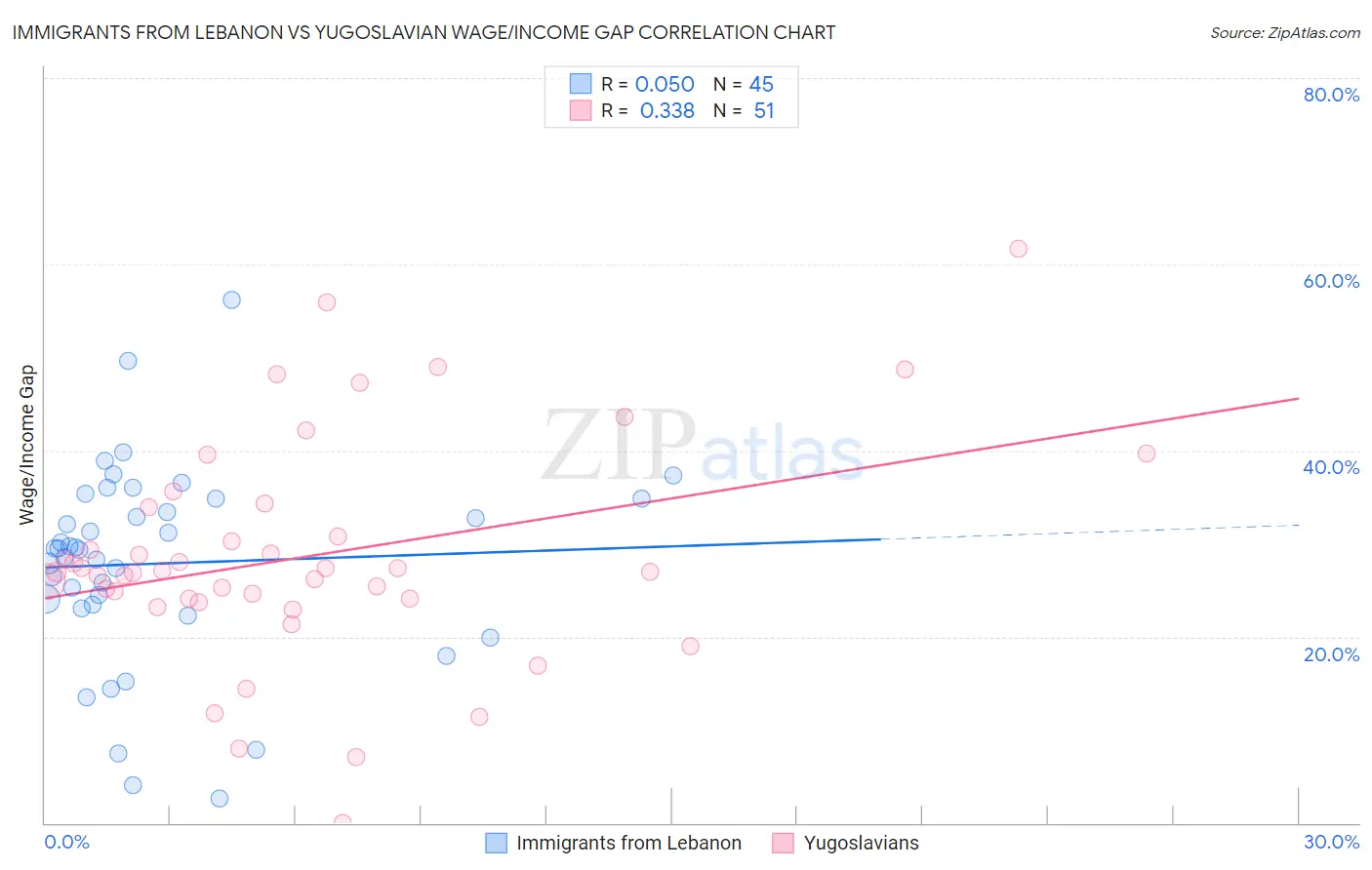 Immigrants from Lebanon vs Yugoslavian Wage/Income Gap
