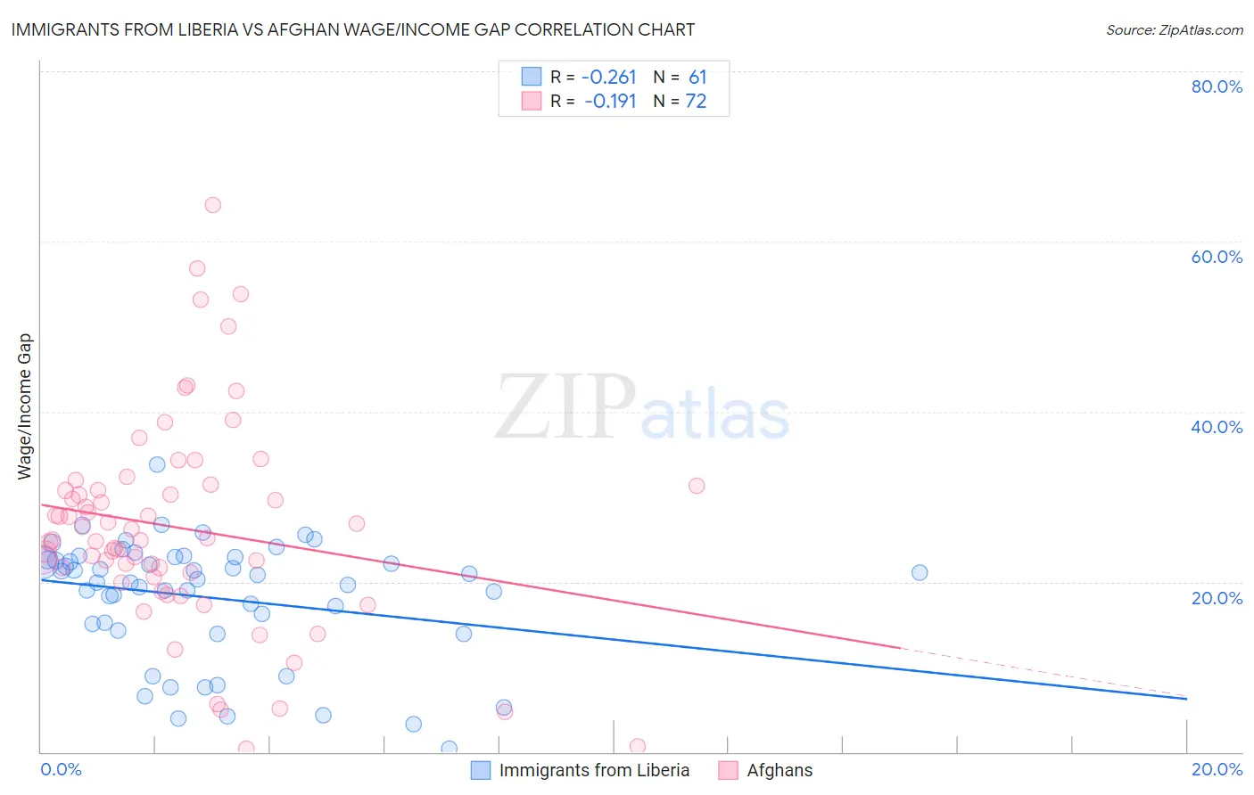 Immigrants from Liberia vs Afghan Wage/Income Gap