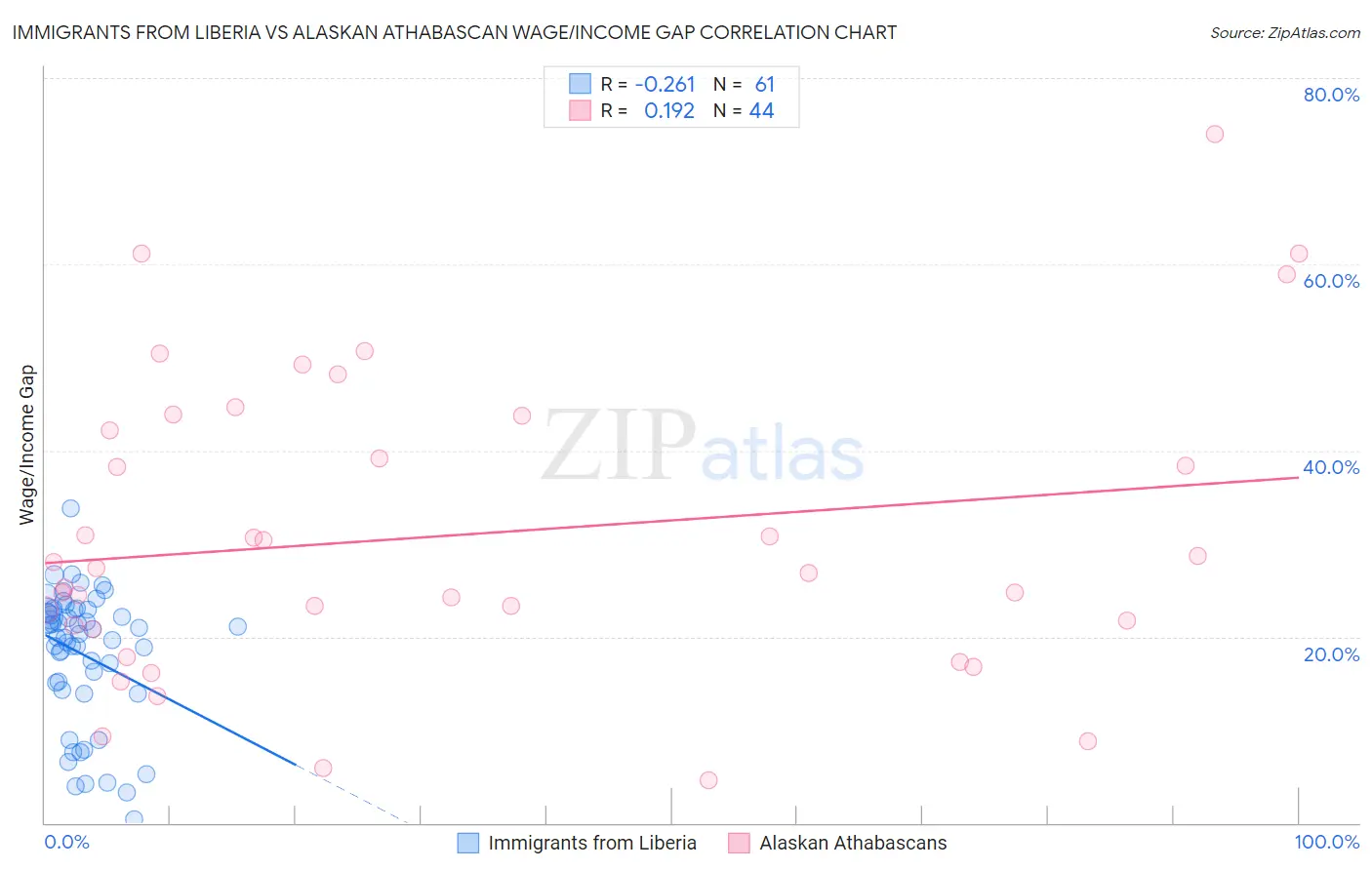 Immigrants from Liberia vs Alaskan Athabascan Wage/Income Gap