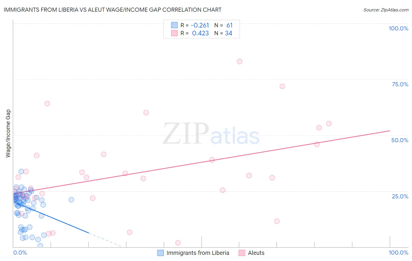 Immigrants from Liberia vs Aleut Wage/Income Gap