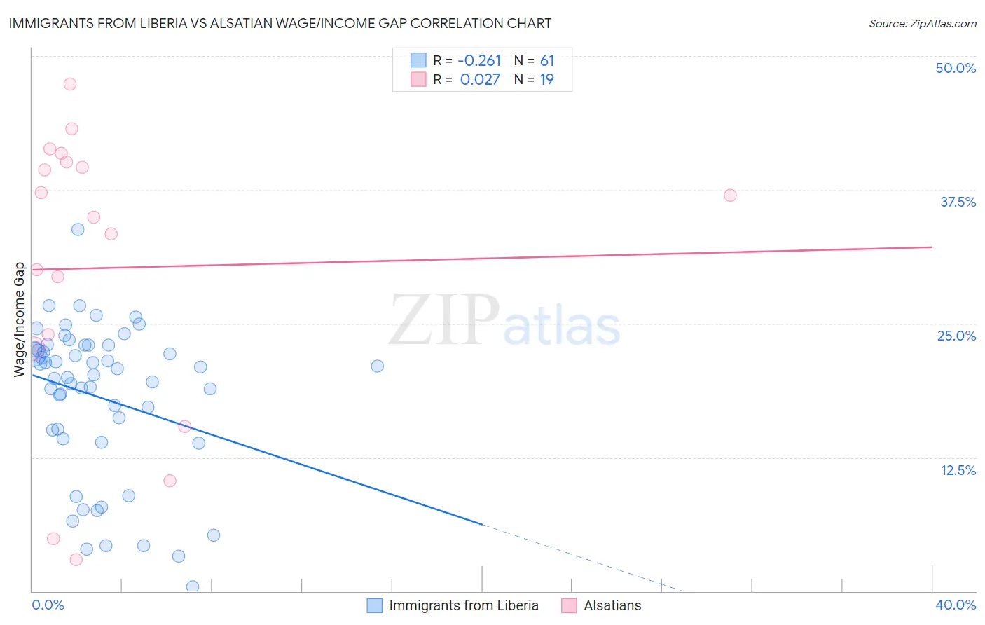 Immigrants from Liberia vs Alsatian Wage/Income Gap