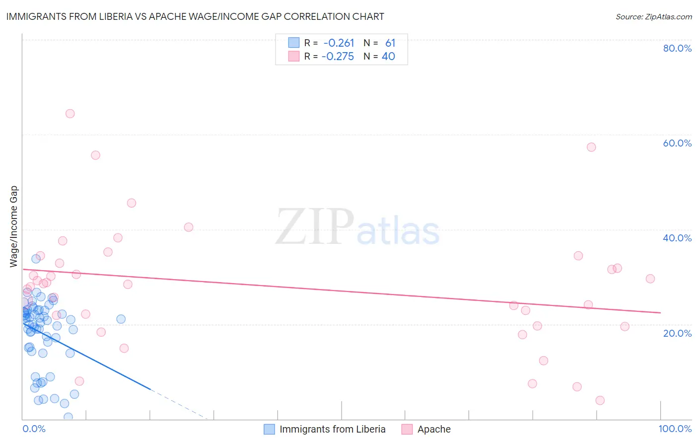 Immigrants from Liberia vs Apache Wage/Income Gap