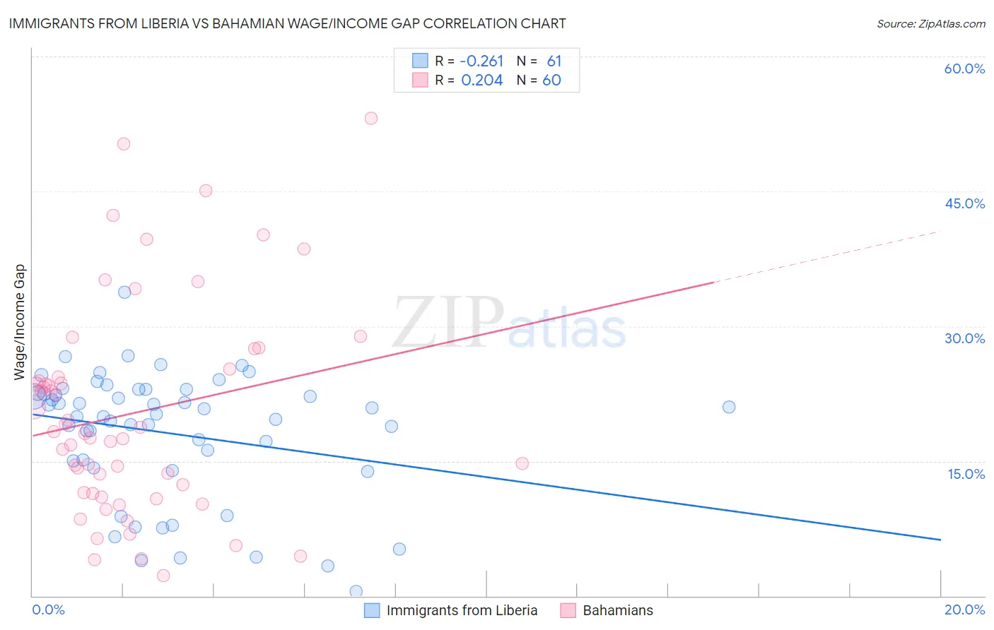 Immigrants from Liberia vs Bahamian Wage/Income Gap