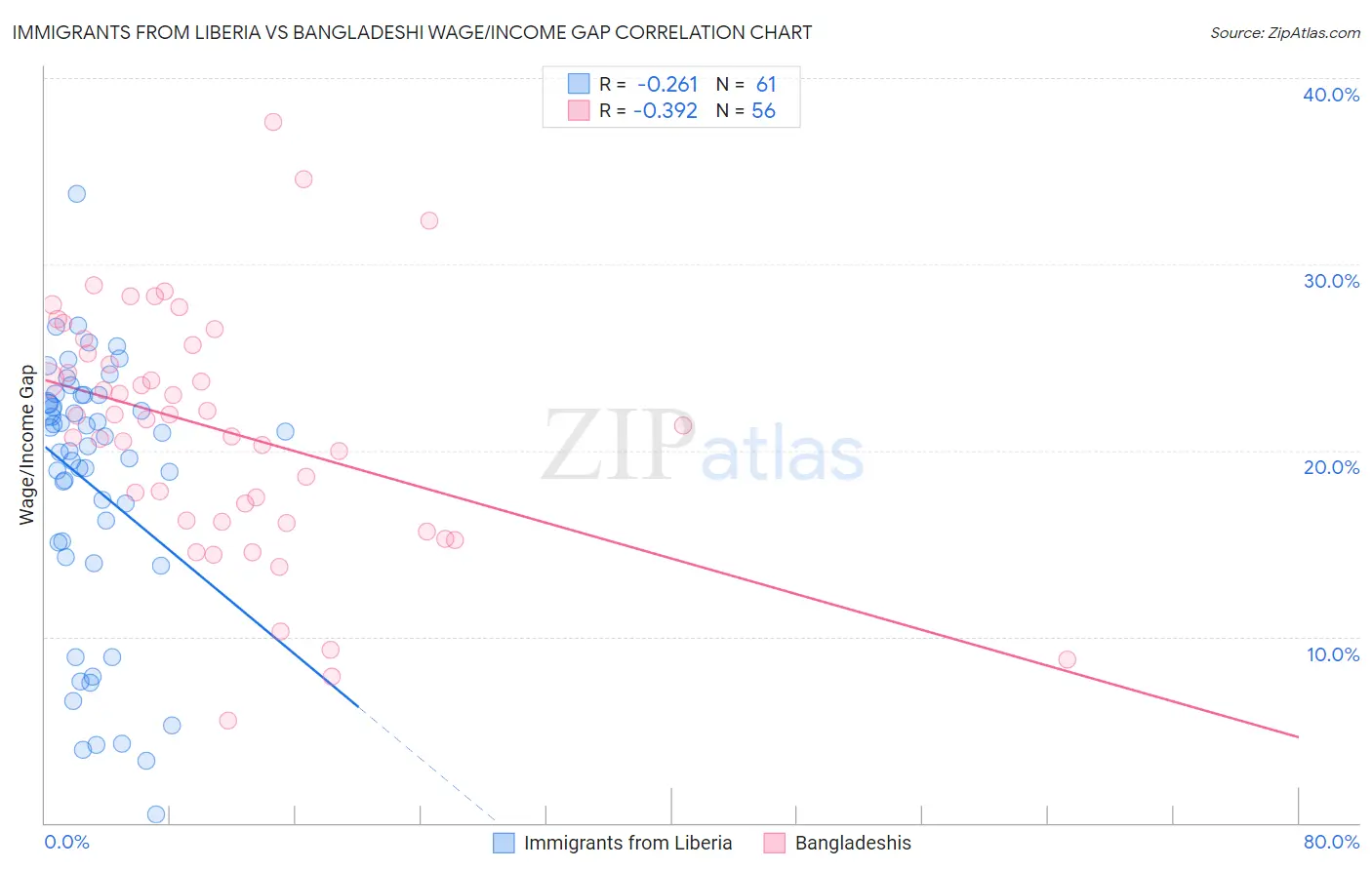 Immigrants from Liberia vs Bangladeshi Wage/Income Gap