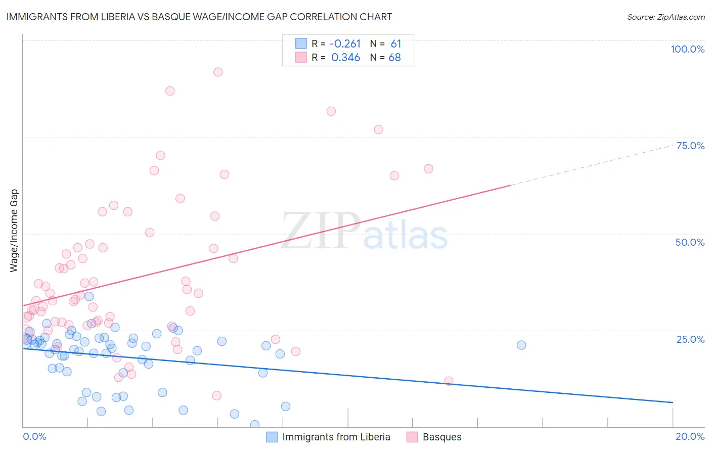 Immigrants from Liberia vs Basque Wage/Income Gap