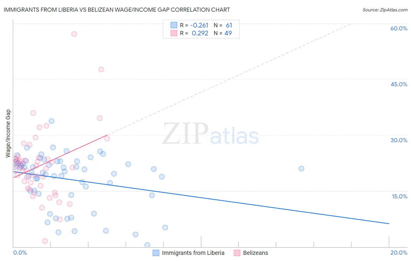 Immigrants from Liberia vs Belizean Wage/Income Gap
