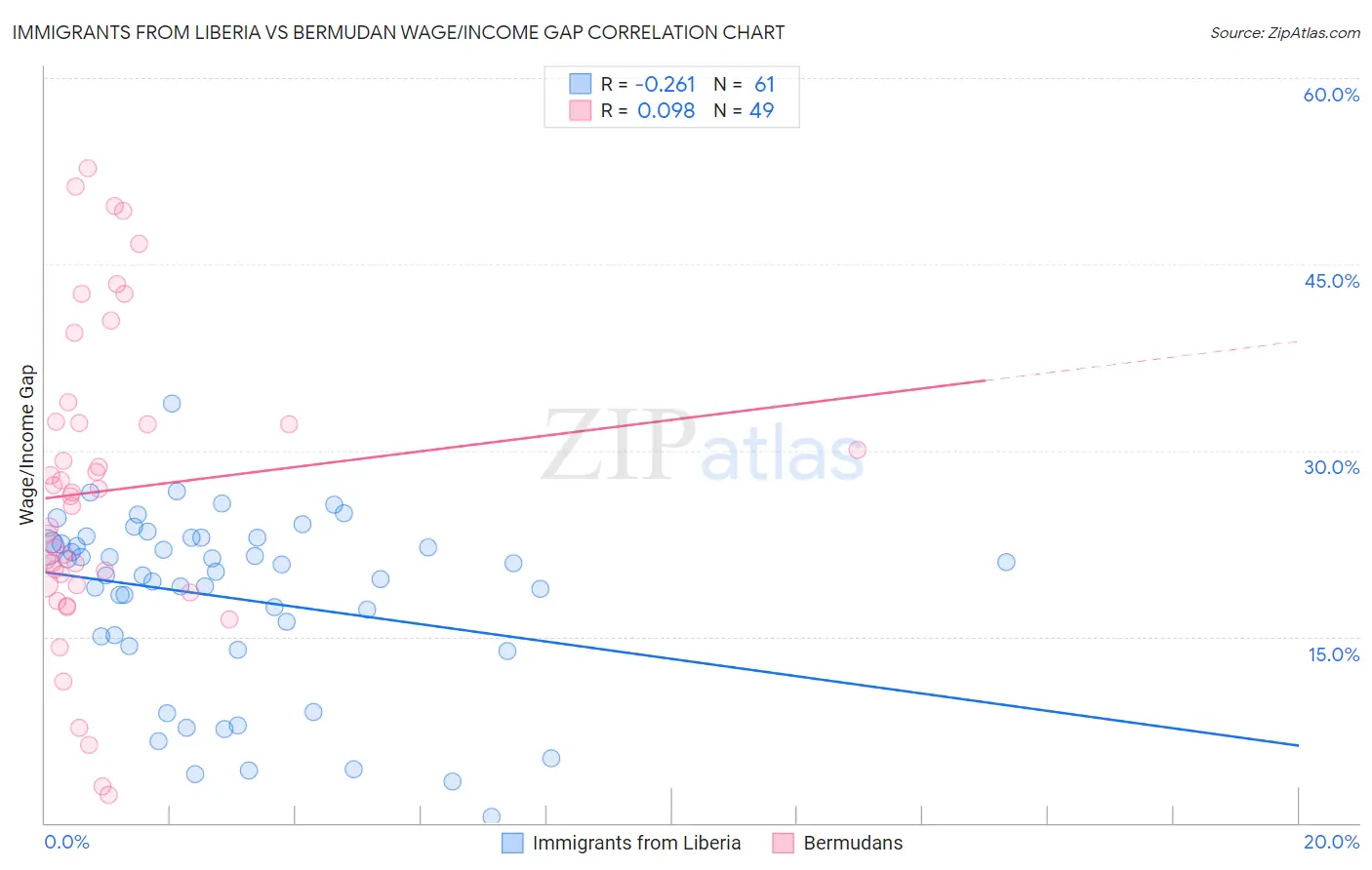 Immigrants from Liberia vs Bermudan Wage/Income Gap