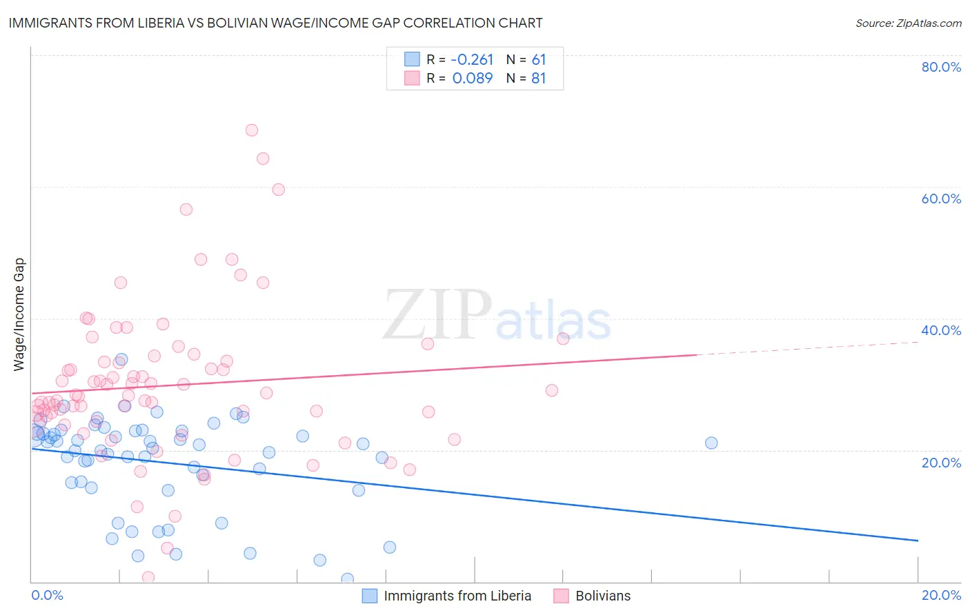 Immigrants from Liberia vs Bolivian Wage/Income Gap