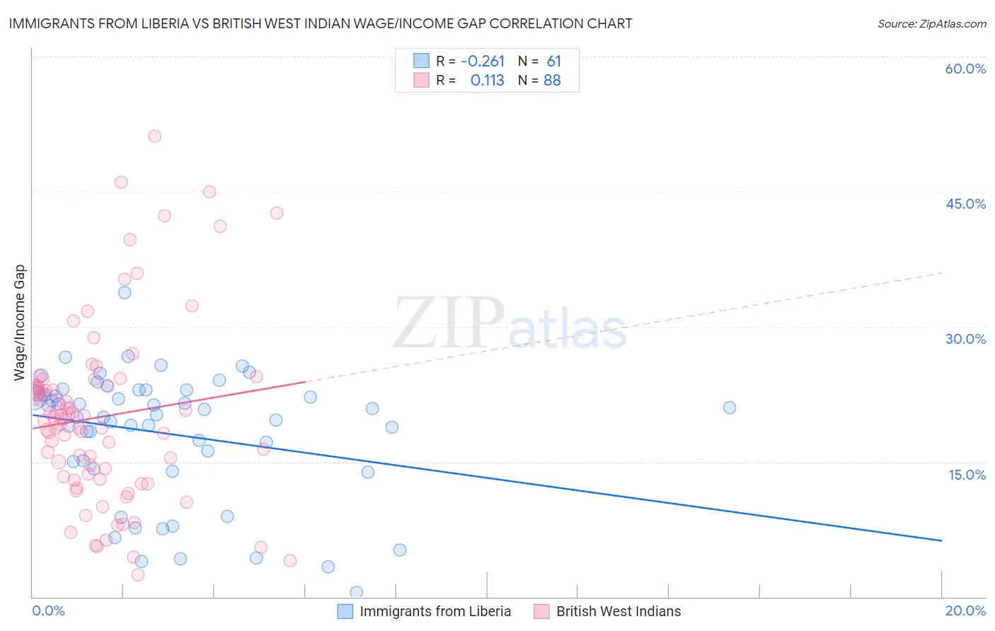 Immigrants from Liberia vs British West Indian Wage/Income Gap