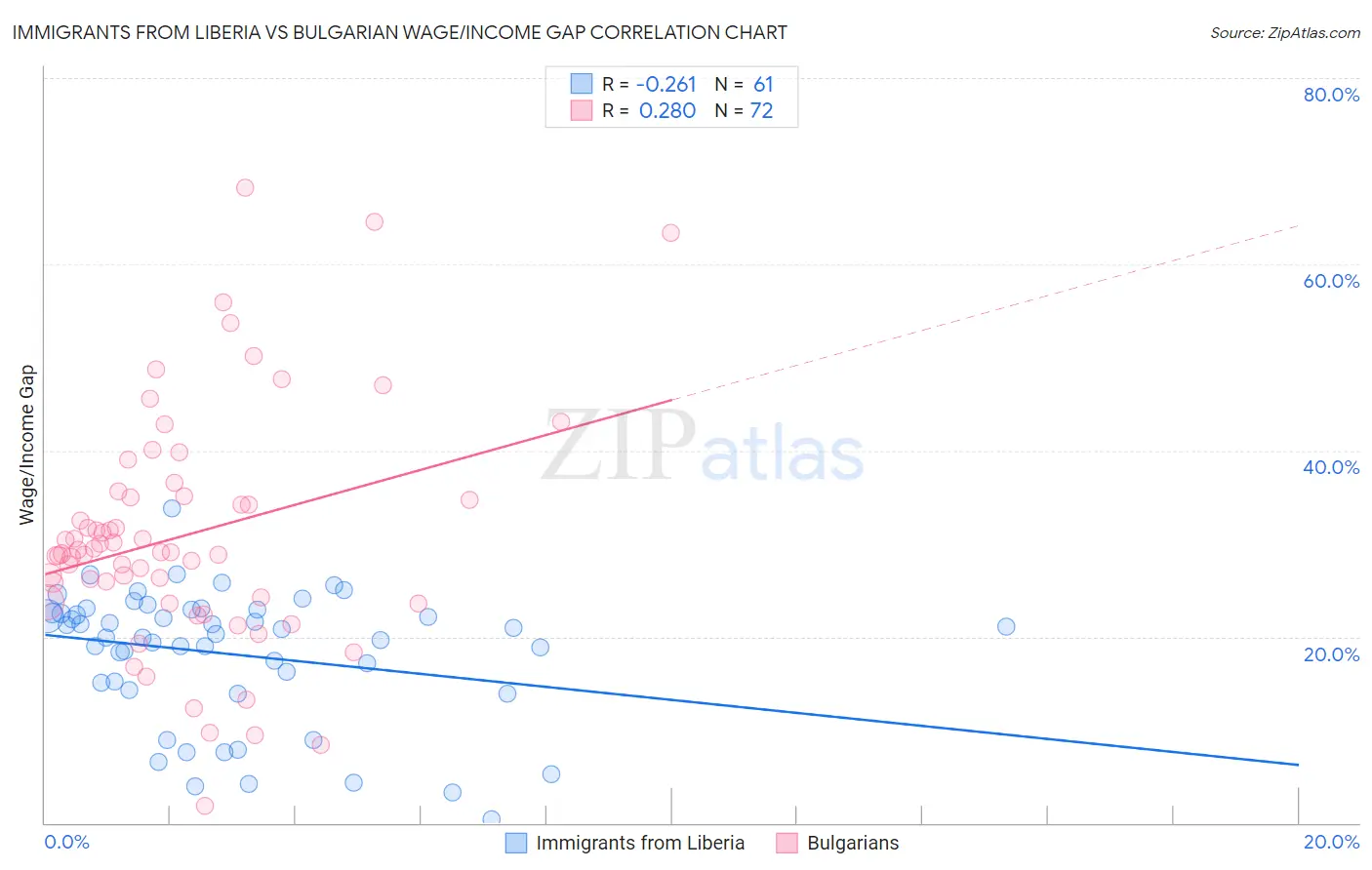 Immigrants from Liberia vs Bulgarian Wage/Income Gap