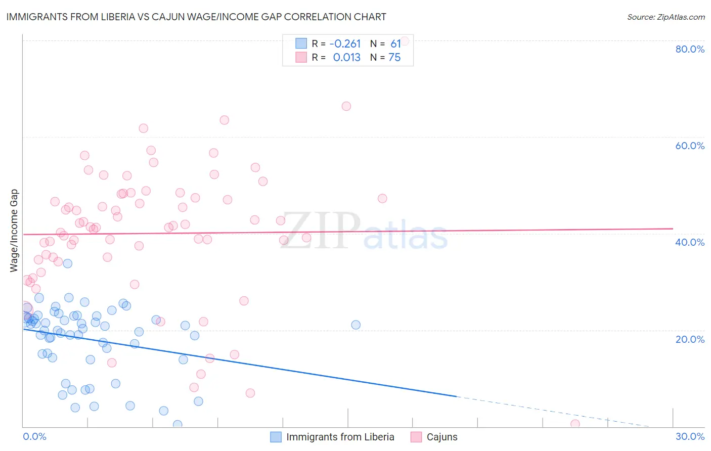 Immigrants from Liberia vs Cajun Wage/Income Gap