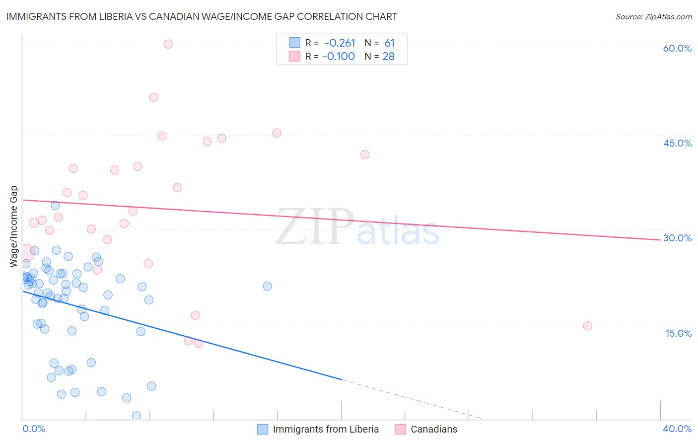 Immigrants from Liberia vs Canadian Wage/Income Gap