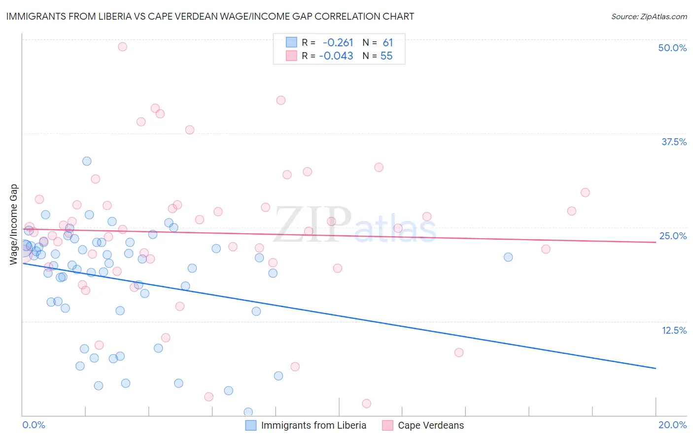 Immigrants from Liberia vs Cape Verdean Wage/Income Gap