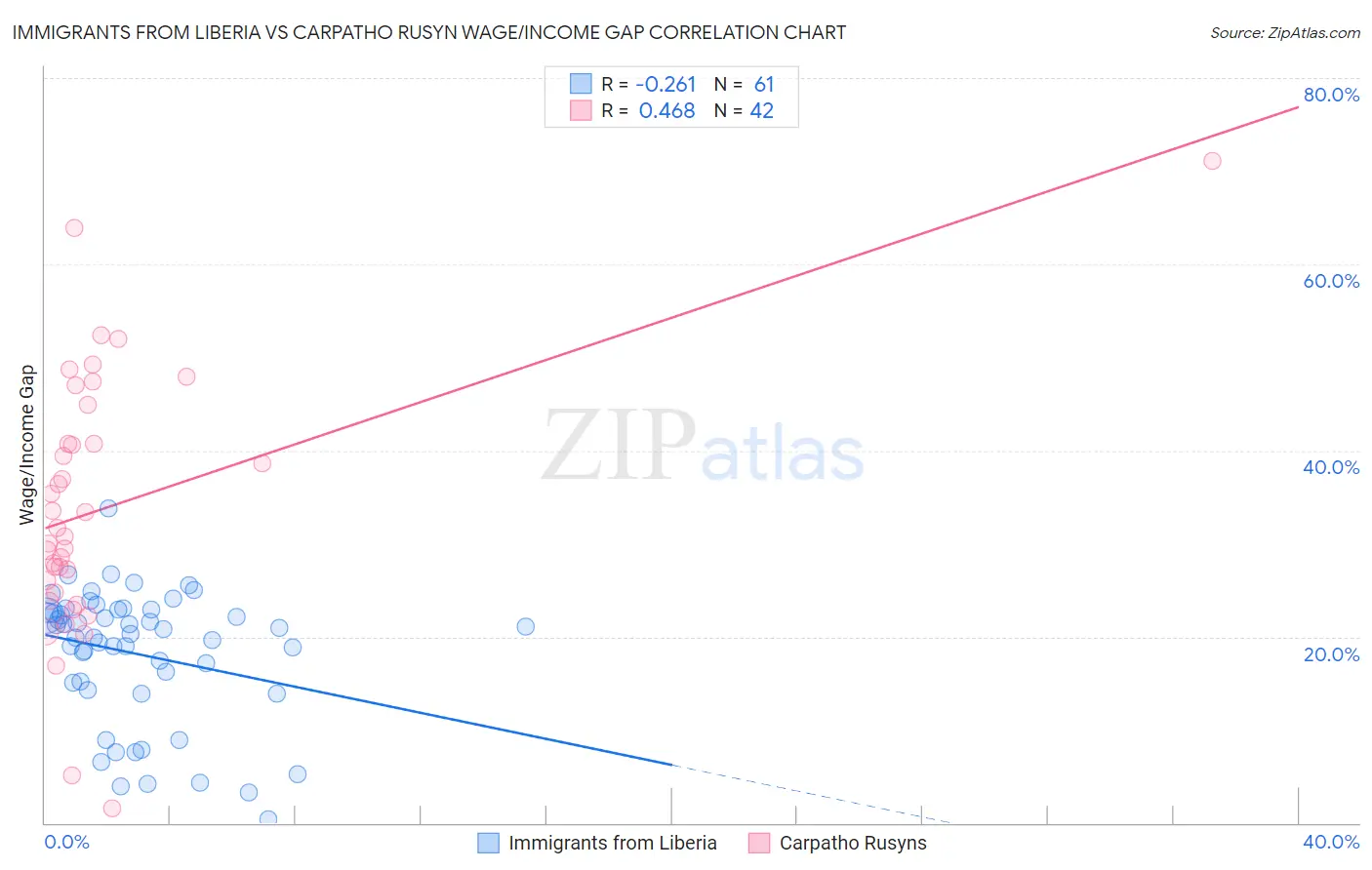 Immigrants from Liberia vs Carpatho Rusyn Wage/Income Gap