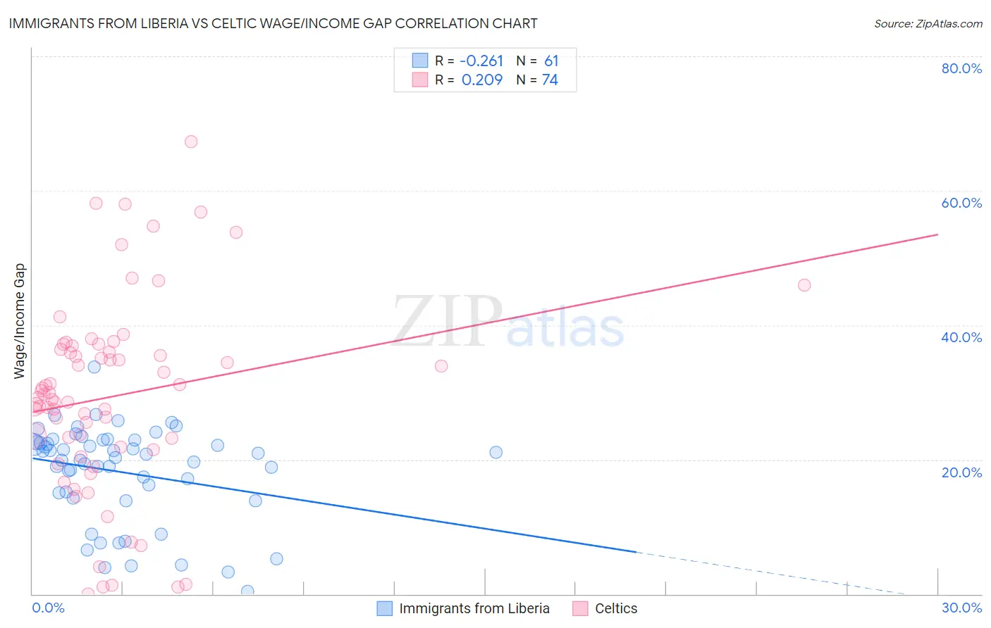 Immigrants from Liberia vs Celtic Wage/Income Gap