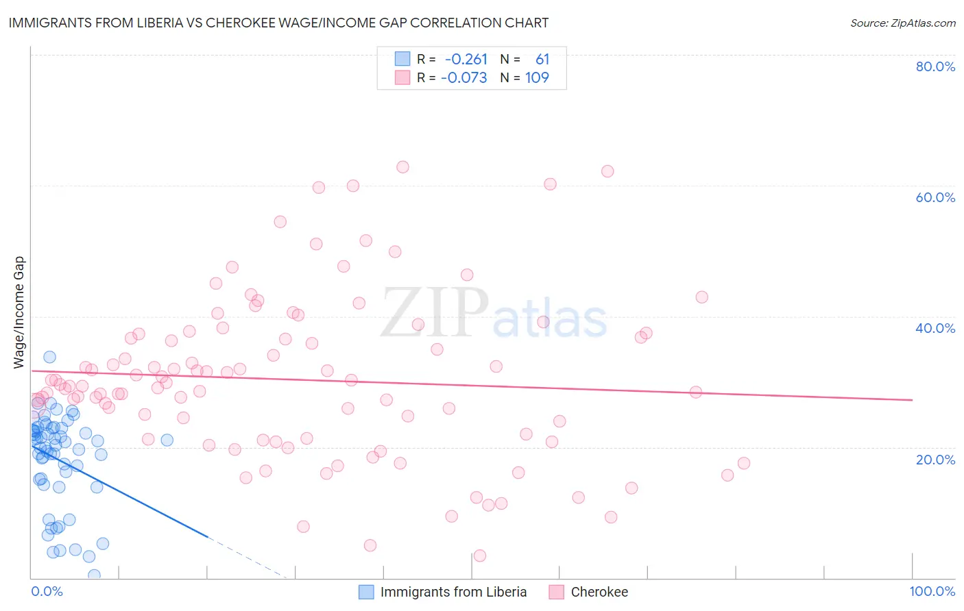 Immigrants from Liberia vs Cherokee Wage/Income Gap