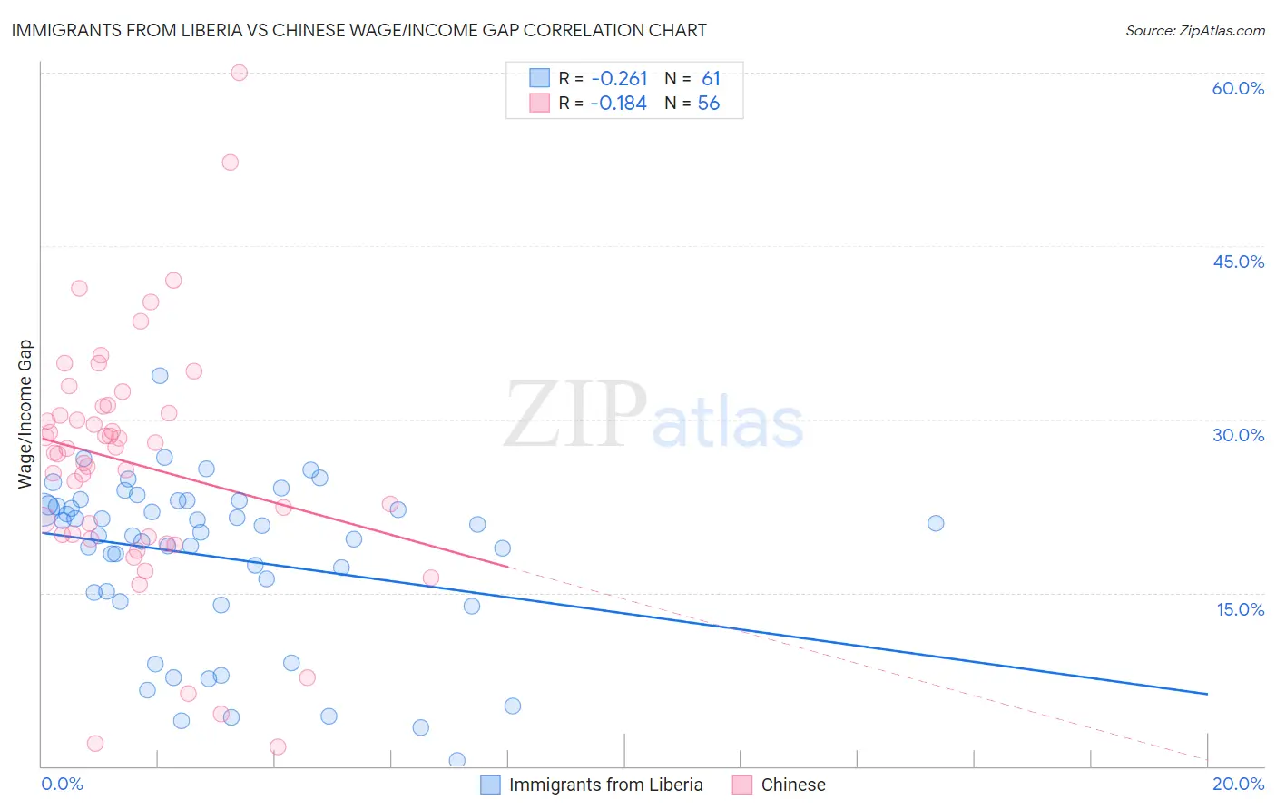Immigrants from Liberia vs Chinese Wage/Income Gap