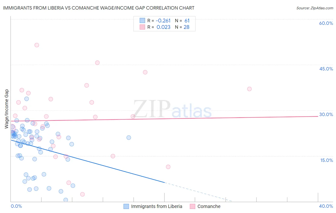 Immigrants from Liberia vs Comanche Wage/Income Gap