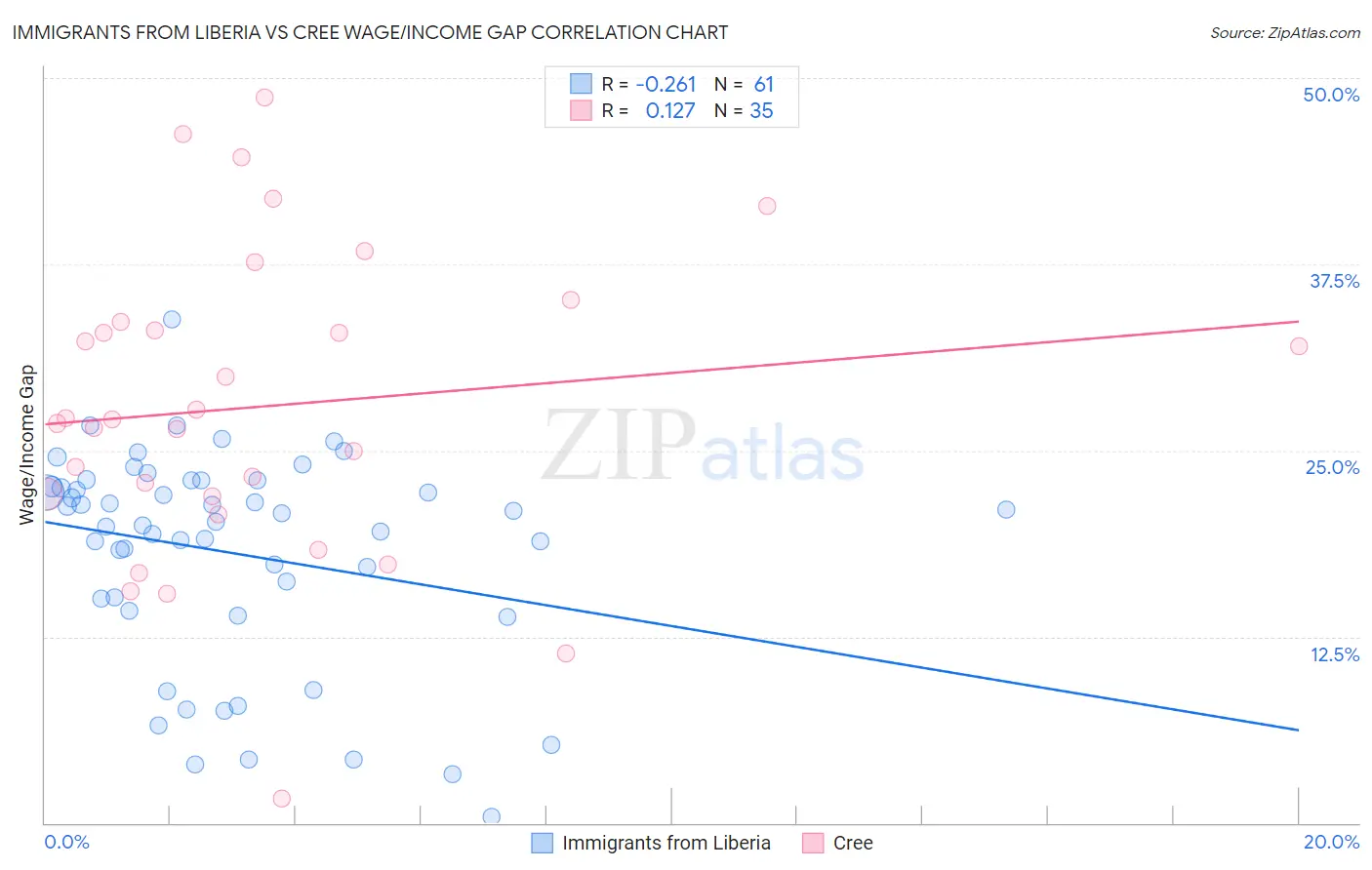 Immigrants from Liberia vs Cree Wage/Income Gap