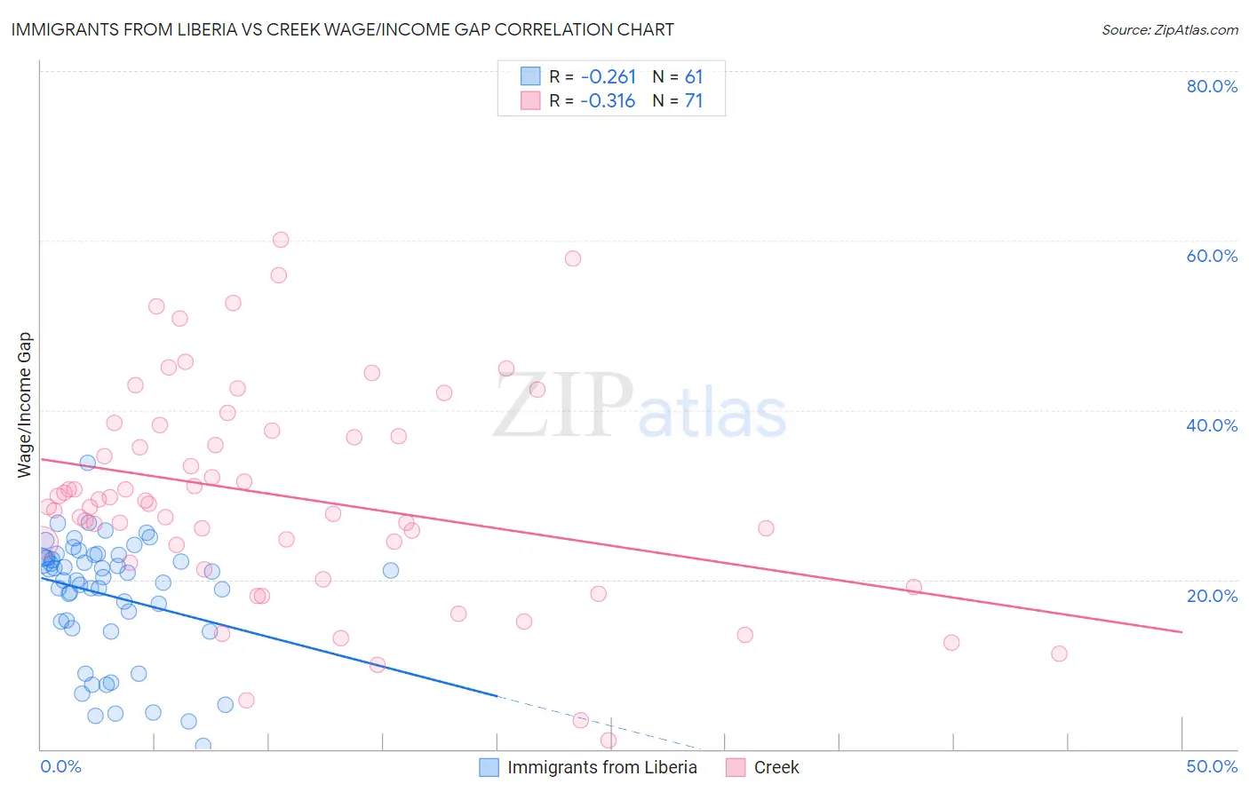 Immigrants from Liberia vs Creek Wage/Income Gap