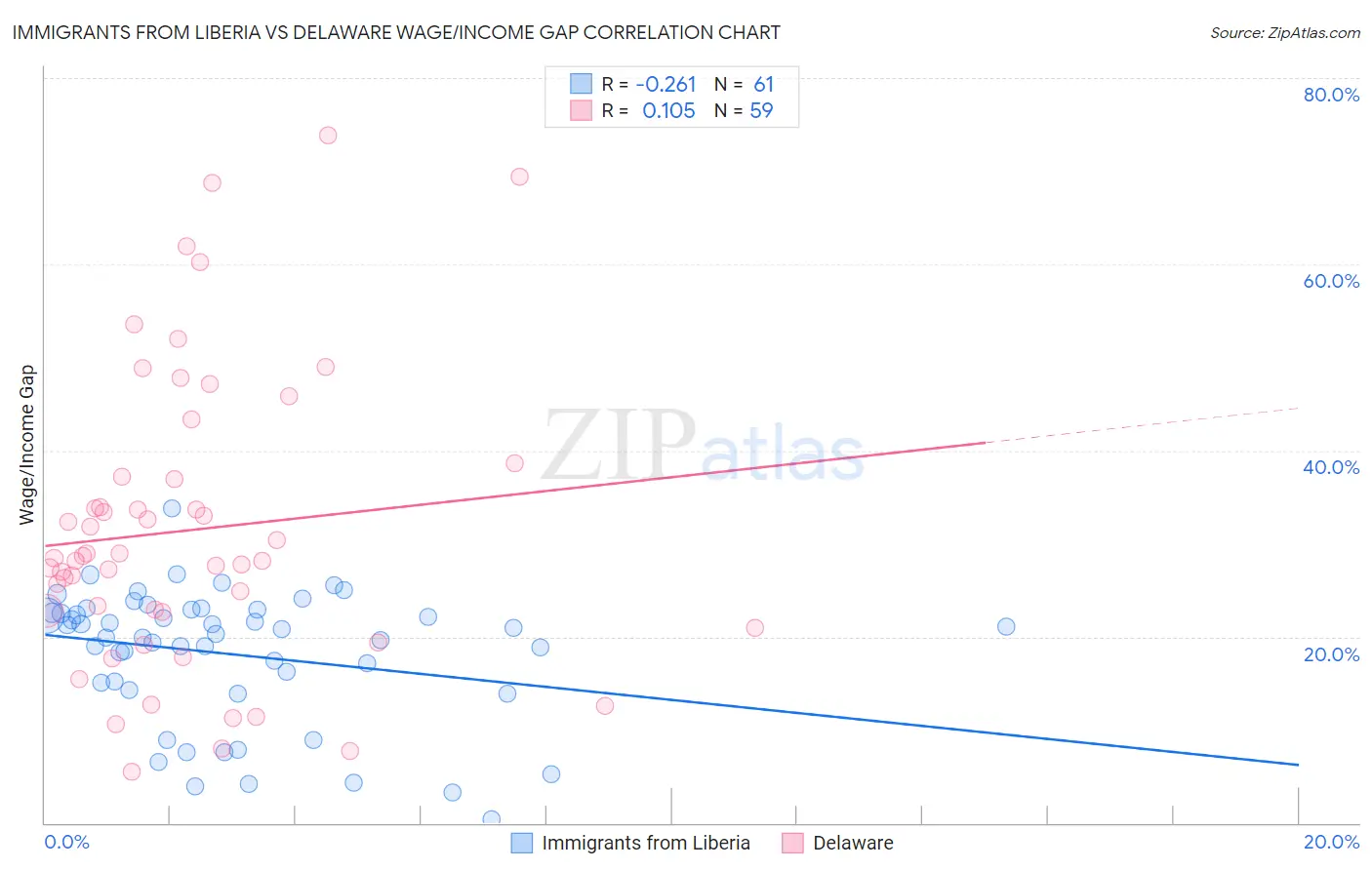 Immigrants from Liberia vs Delaware Wage/Income Gap