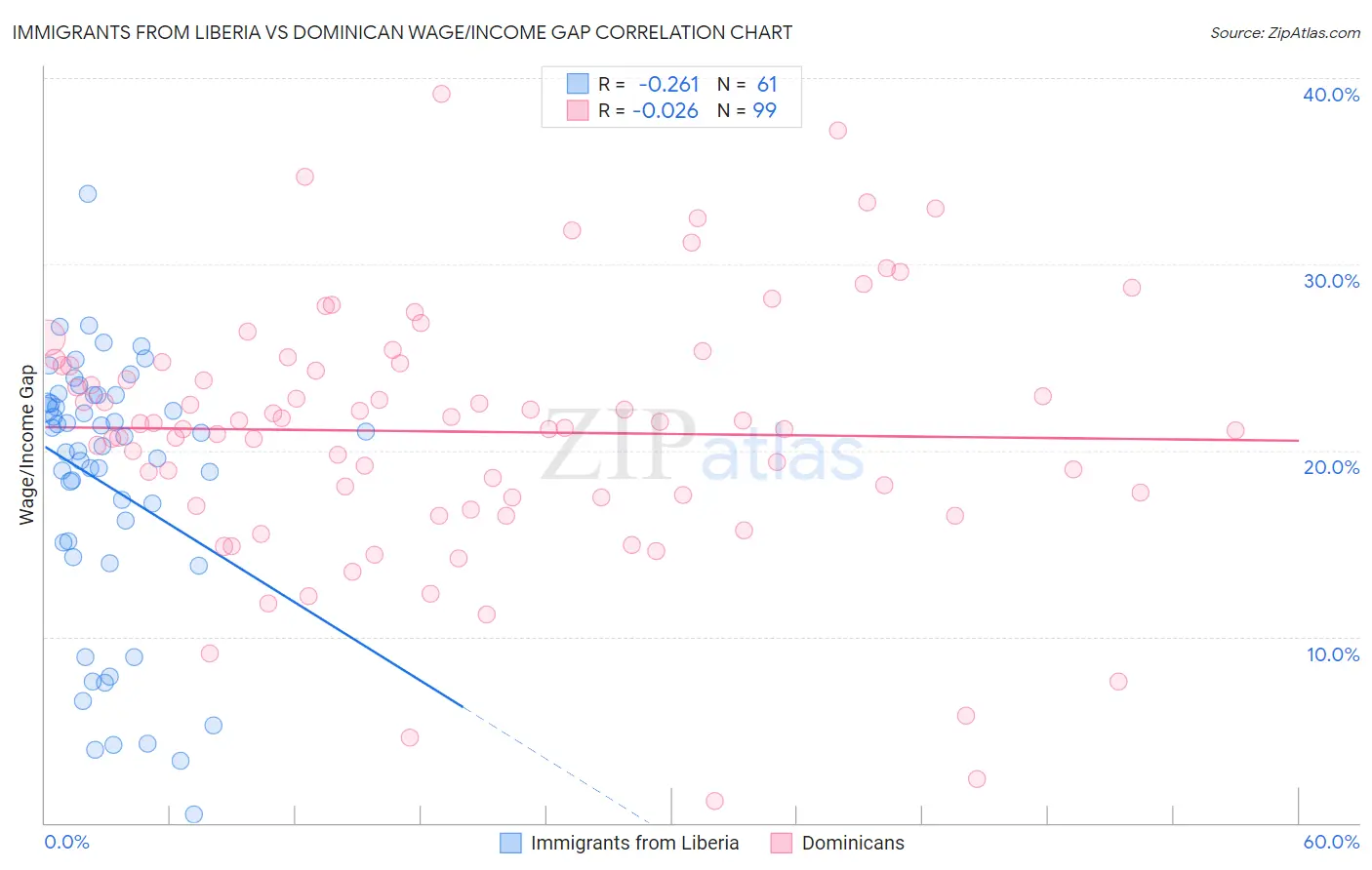 Immigrants from Liberia vs Dominican Wage/Income Gap