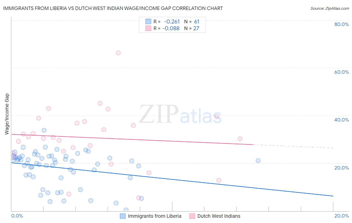 Immigrants from Liberia vs Dutch West Indian Wage/Income Gap