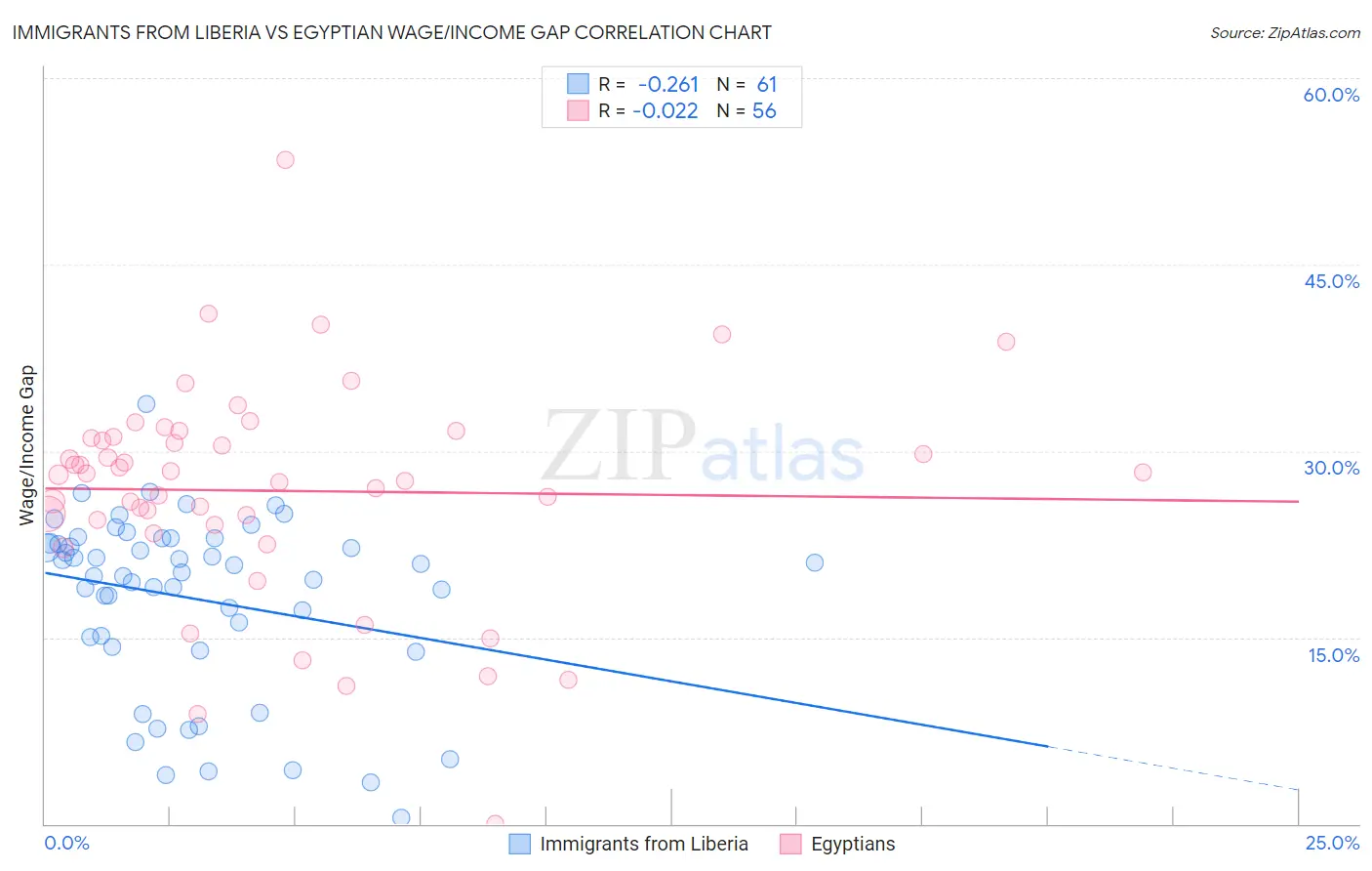 Immigrants from Liberia vs Egyptian Wage/Income Gap