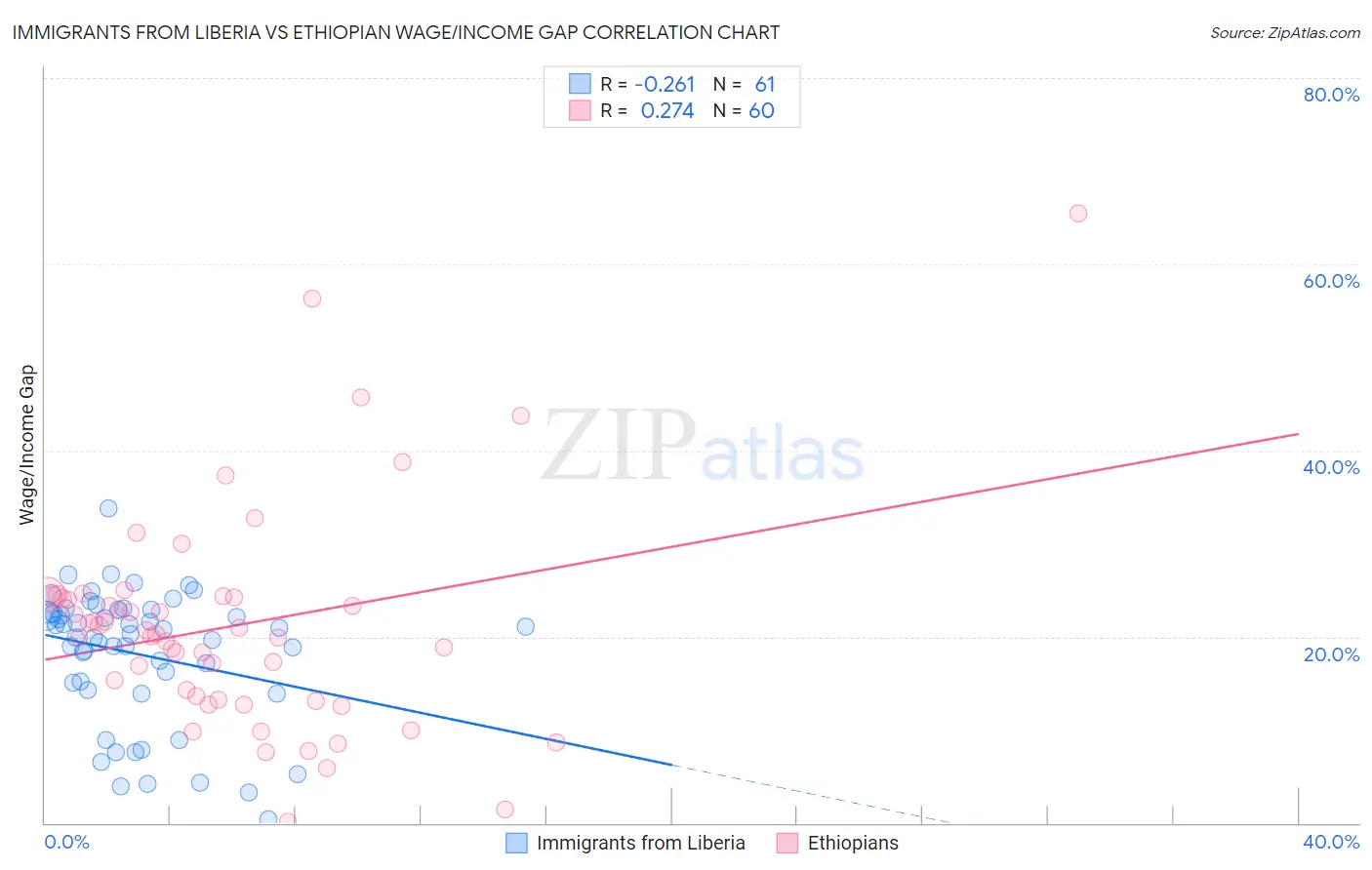 Immigrants from Liberia vs Ethiopian Wage/Income Gap