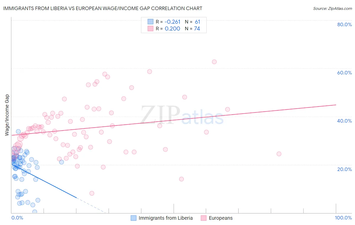 Immigrants from Liberia vs European Wage/Income Gap