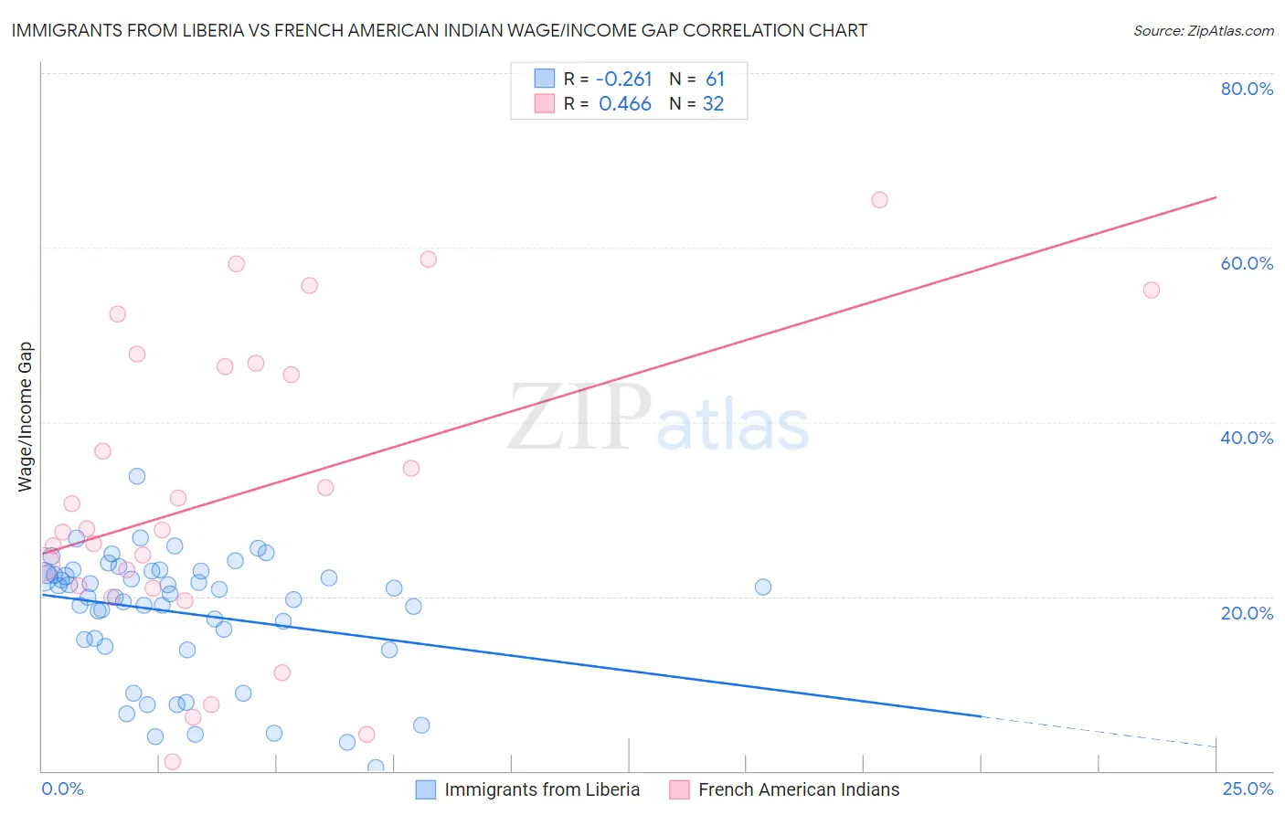 Immigrants from Liberia vs French American Indian Wage/Income Gap