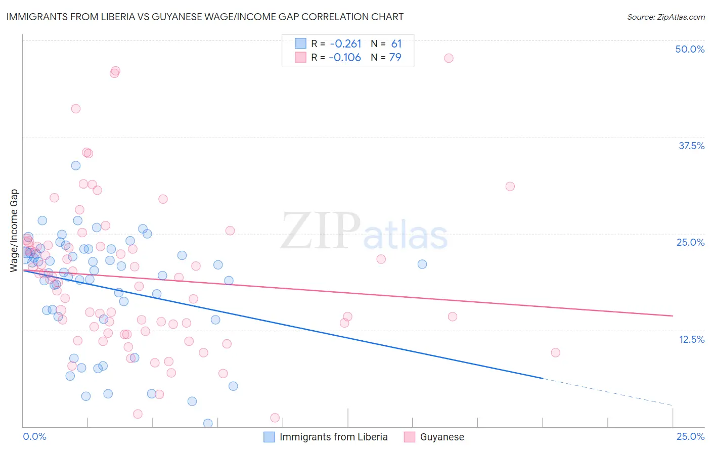 Immigrants from Liberia vs Guyanese Wage/Income Gap