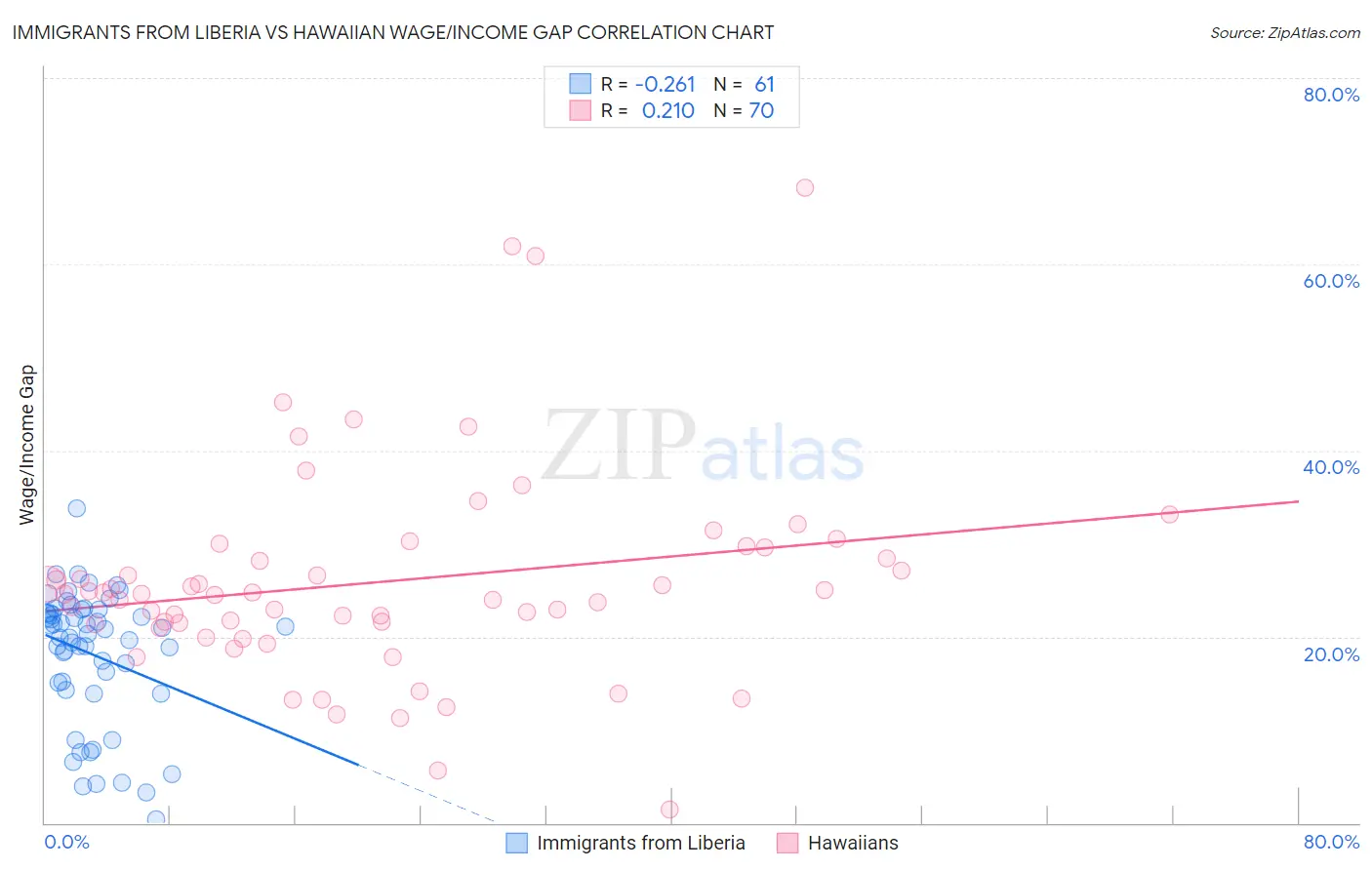 Immigrants from Liberia vs Hawaiian Wage/Income Gap