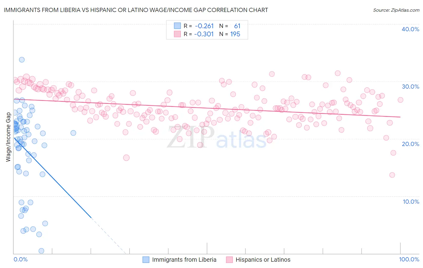 Immigrants from Liberia vs Hispanic or Latino Wage/Income Gap