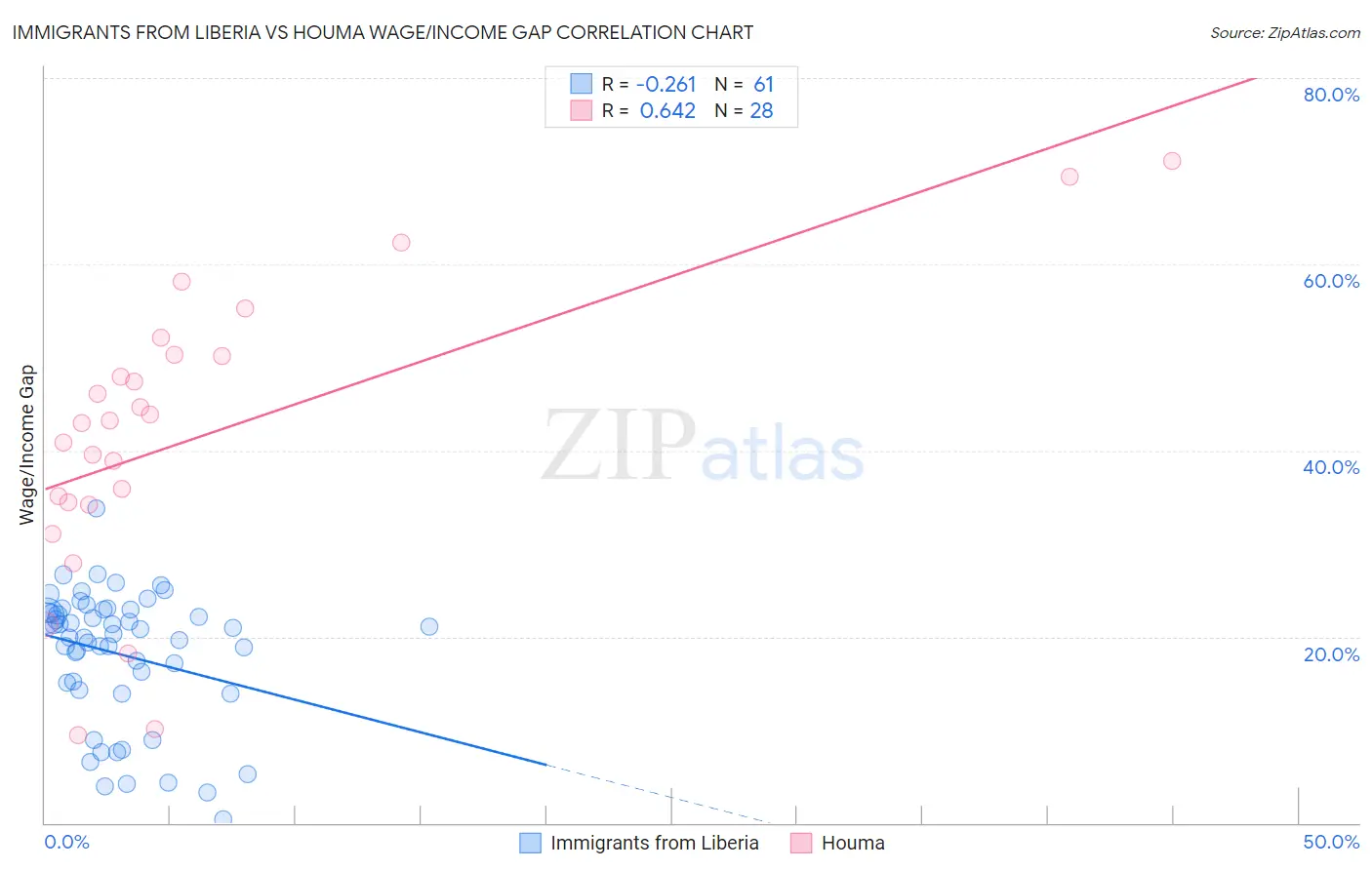 Immigrants from Liberia vs Houma Wage/Income Gap