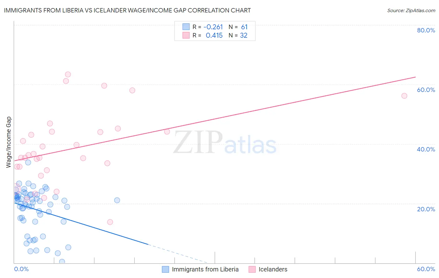 Immigrants from Liberia vs Icelander Wage/Income Gap