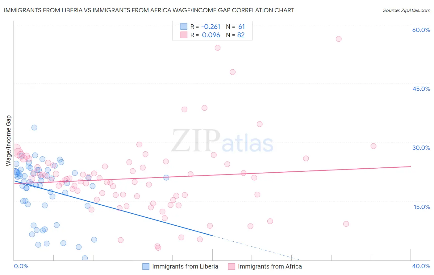 Immigrants from Liberia vs Immigrants from Africa Wage/Income Gap