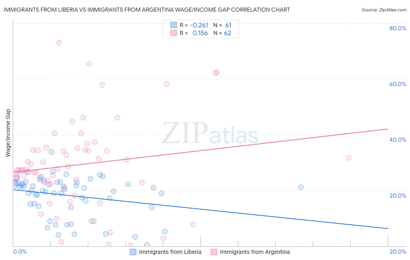 Immigrants from Liberia vs Immigrants from Argentina Wage/Income Gap